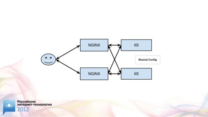 Конфиг nginx. Nginx configuration