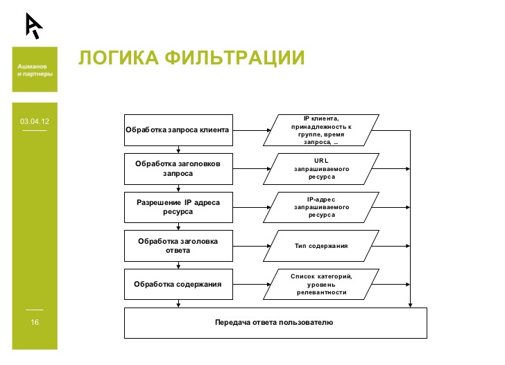 Обработка ресурсов. Обработка запросов клиентов. Обработать клиента. • Семантическая фильтрация.