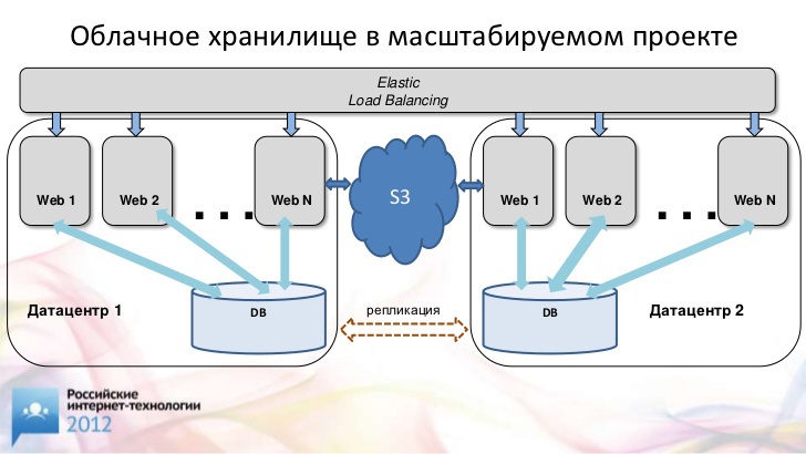 Можно ли хранить фото в облаке