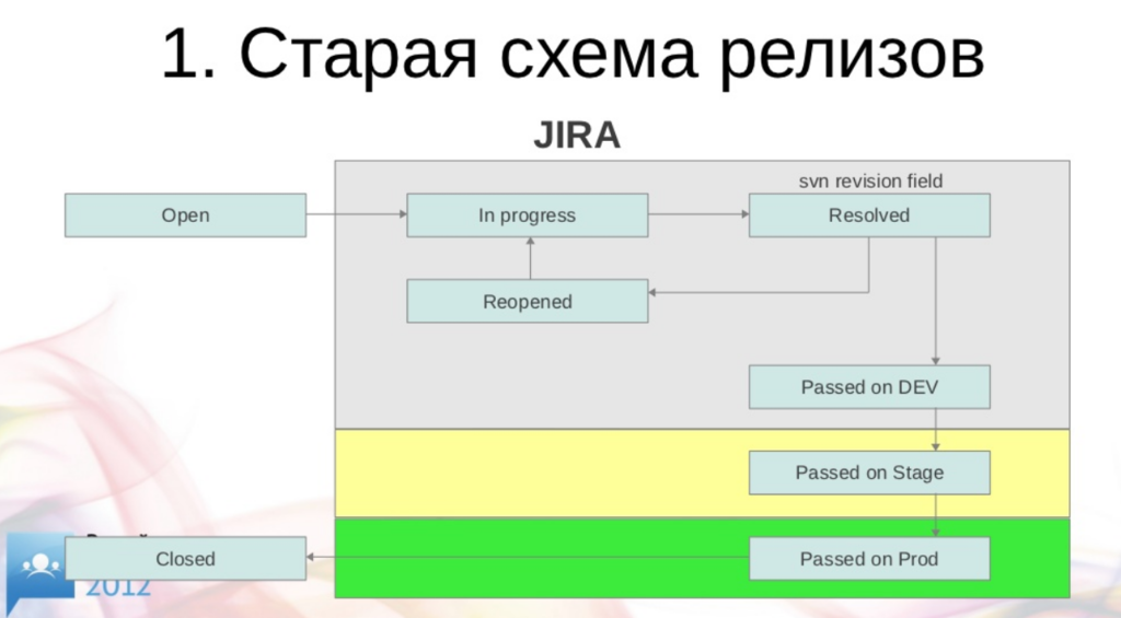 Предыдущие схемы. Релизная схема. Схема релиза. Релиз менеджмент. Релиз менеджер.