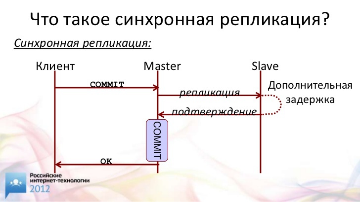 Асинхронная бд. Синхронная репликация. Синхронная репликация БД.