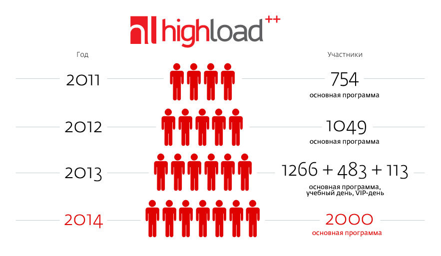 рост количества участников HighLoad++